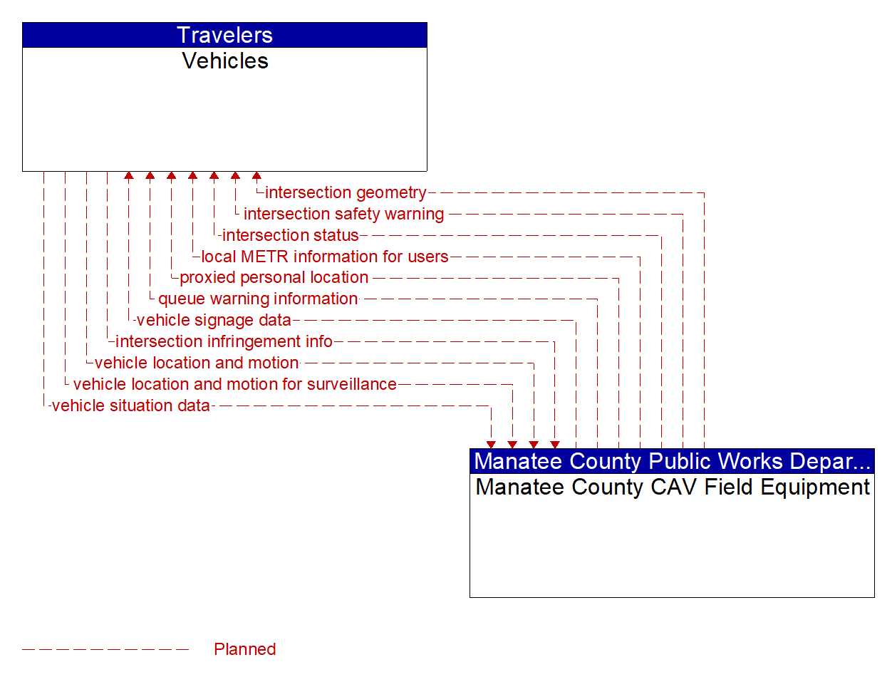 Architecture Flow Diagram: Manatee County CAV Field Equipment <--> Vehicles