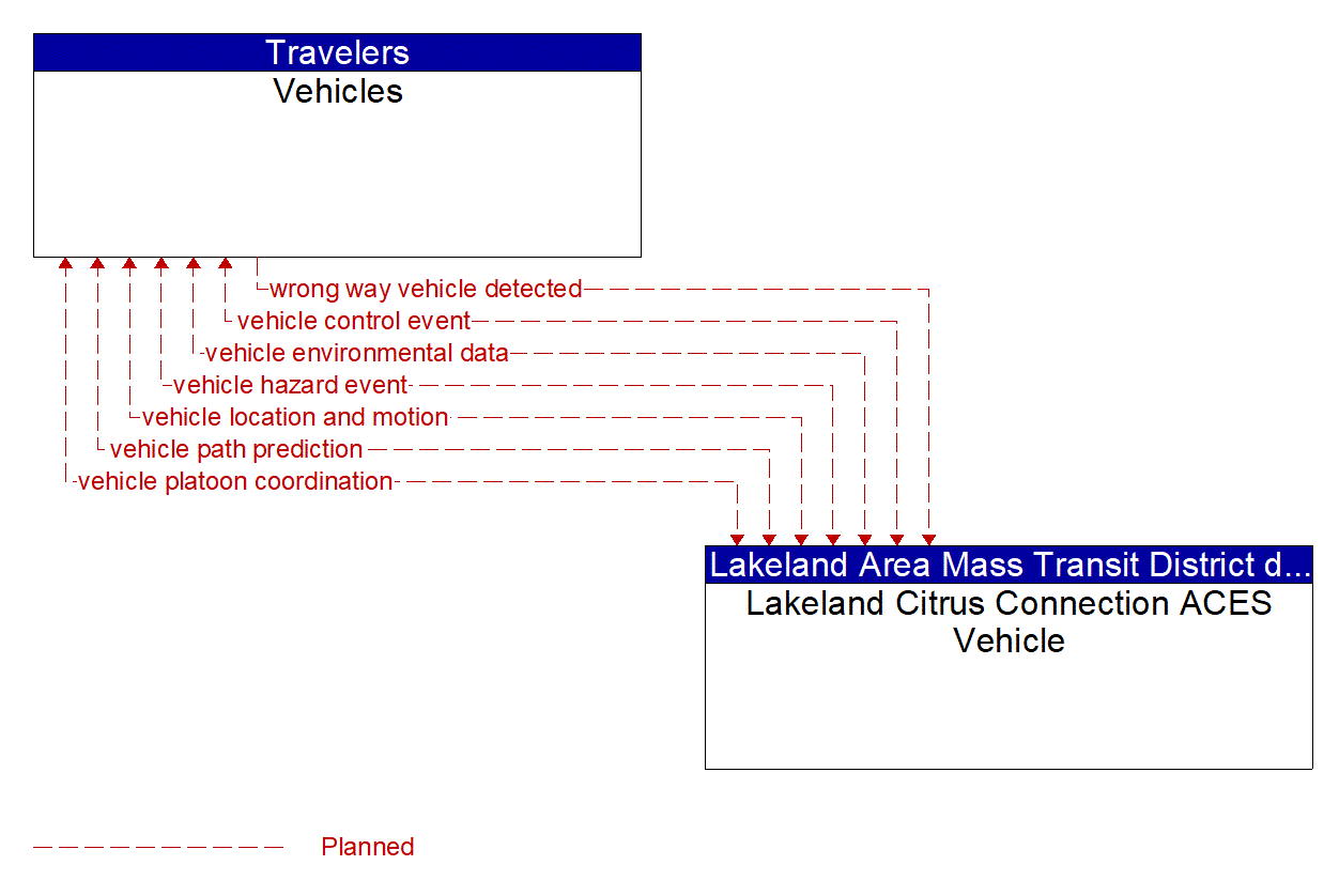 Architecture Flow Diagram: Lakeland Citrus Connection ACES Vehicle <--> Vehicles