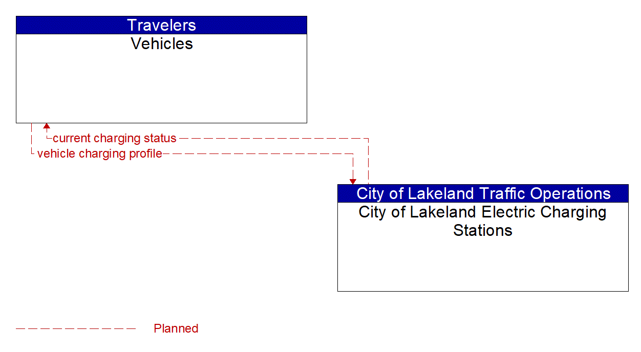 Architecture Flow Diagram: City of Lakeland Electric Charging Stations <--> Vehicles