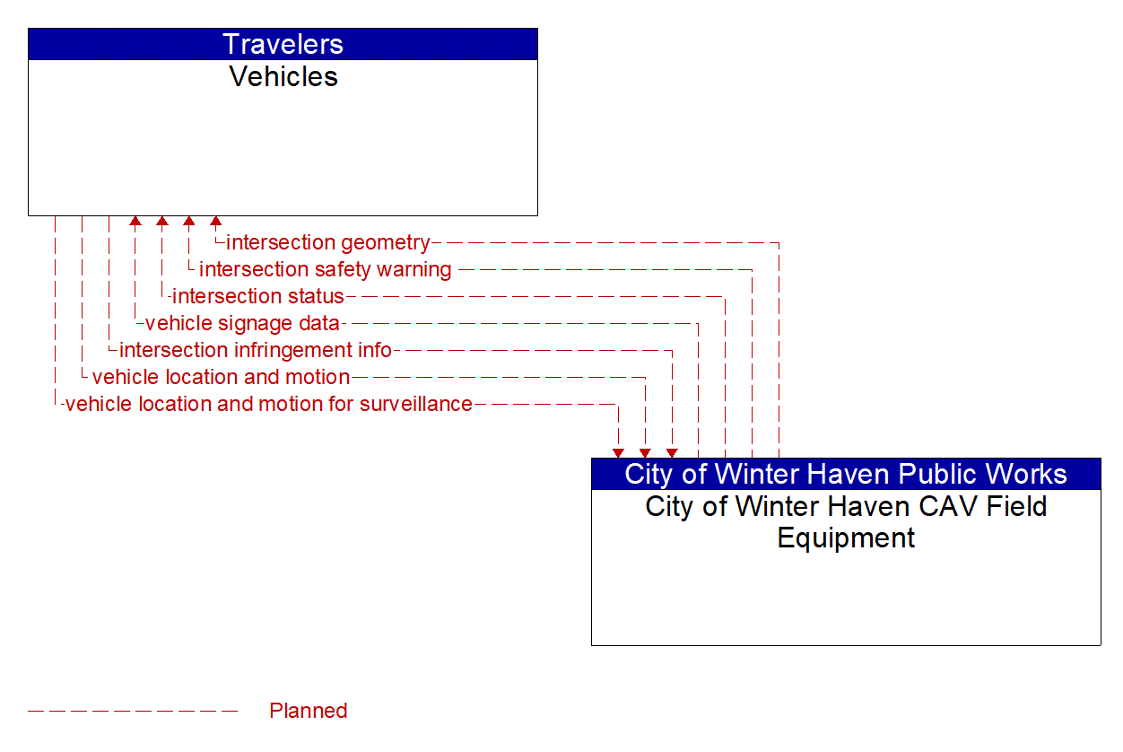 Architecture Flow Diagram: City of Winter Haven CAV Field Equipment <--> Vehicles