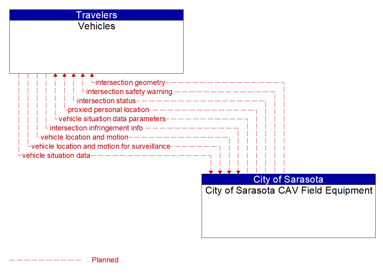 Architecture Flow Diagram: City of Sarasota CAV Field Equipment <--> Vehicles