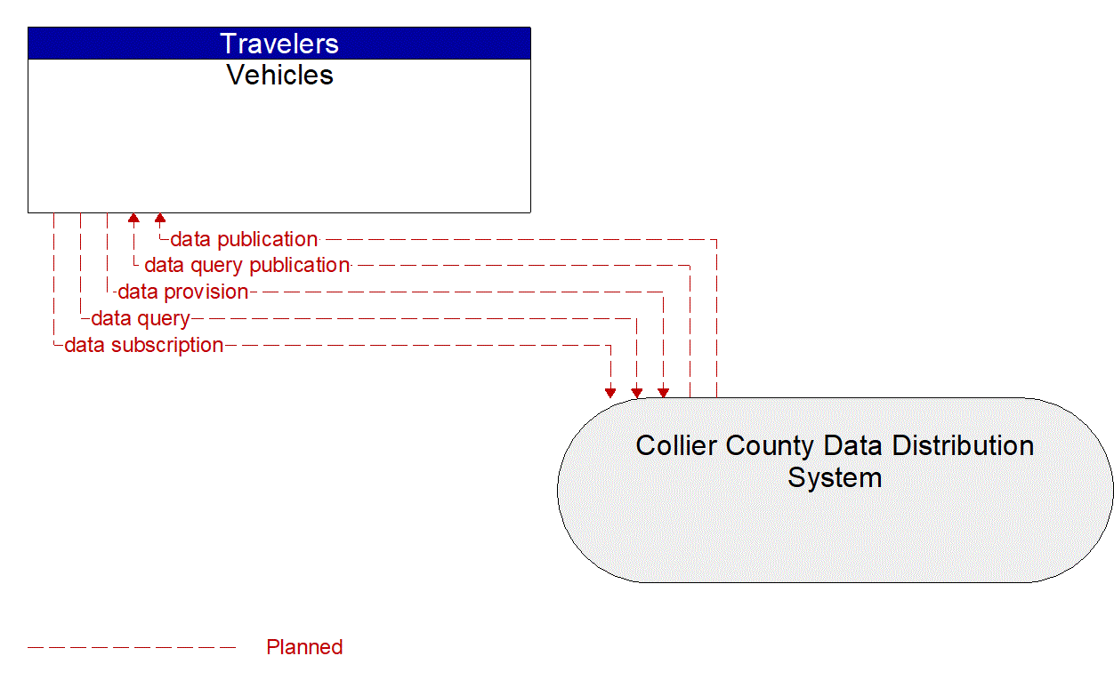 Architecture Flow Diagram: Collier County Data Distribution System <--> Vehicles