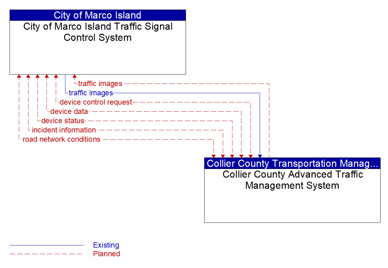 Architecture Flow Diagram: Collier County Advanced Traffic Management System <--> City of Marco Island Traffic Signal Control System