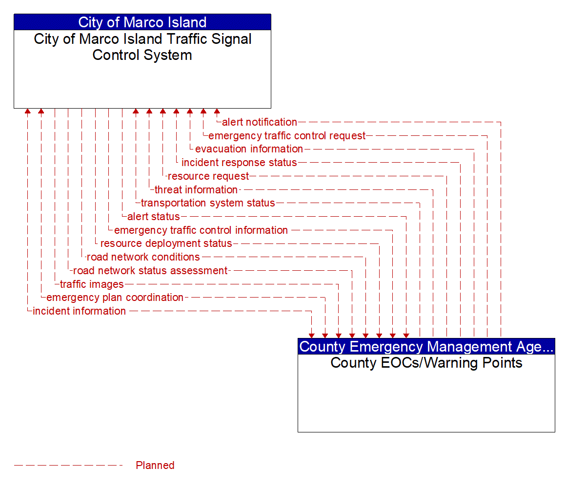 Architecture Flow Diagram: County EOCs/Warning Points <--> City of Marco Island Traffic Signal Control System