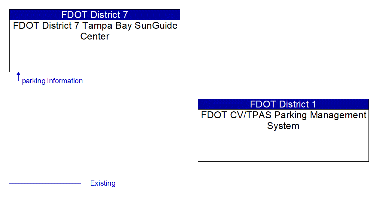 Architecture Flow Diagram: FDOT CV/TPAS Parking Management System <--> FDOT District 7 Tampa Bay SunGuide Center