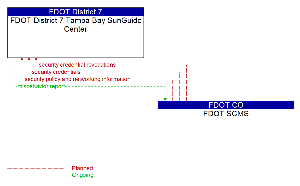 Architecture Flow Diagram: FDOT SCMS <--> FDOT District 7 Tampa Bay SunGuide Center