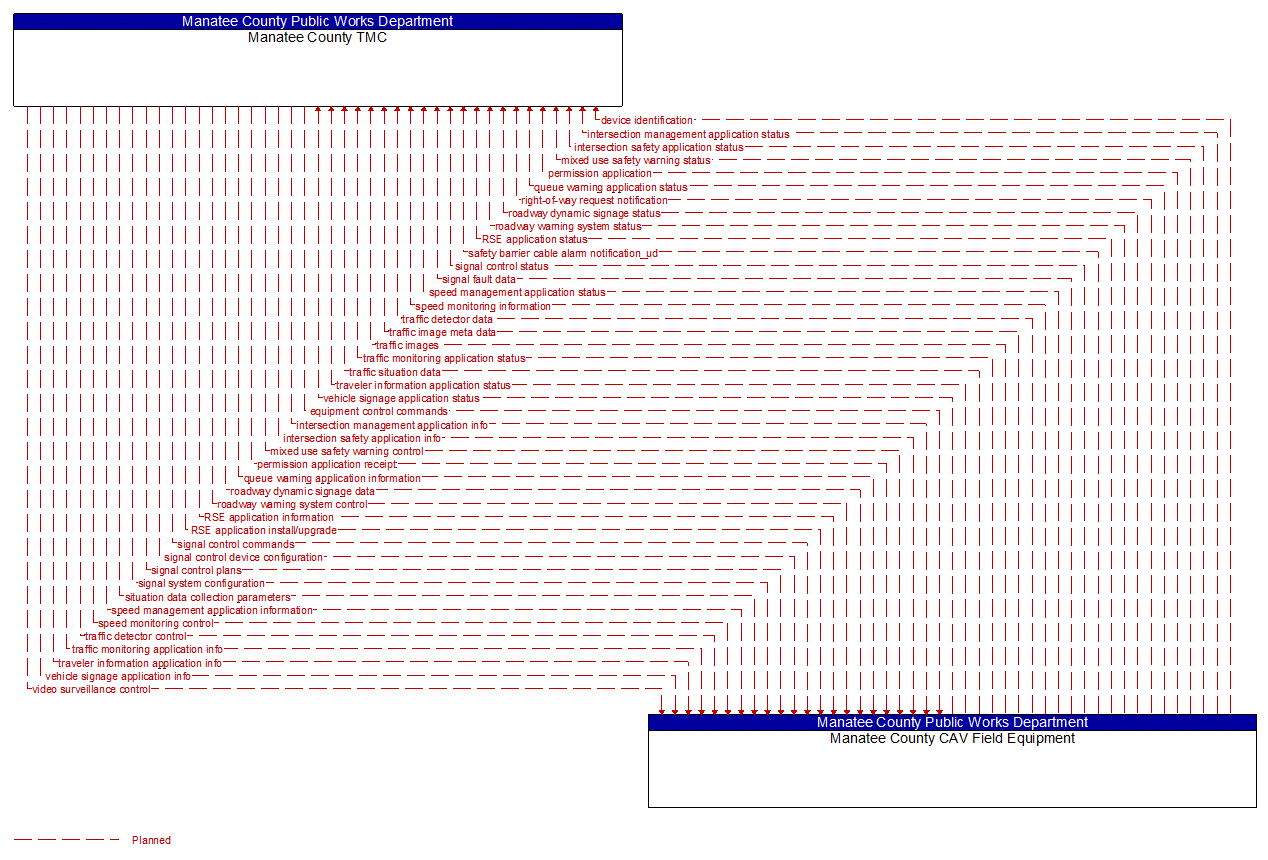 Architecture Flow Diagram: Manatee County CAV Field Equipment <--> Manatee County TMC