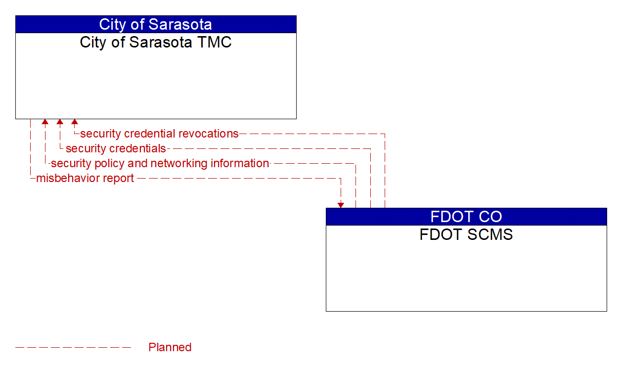 Architecture Flow Diagram: FDOT SCMS <--> City of Sarasota TMC