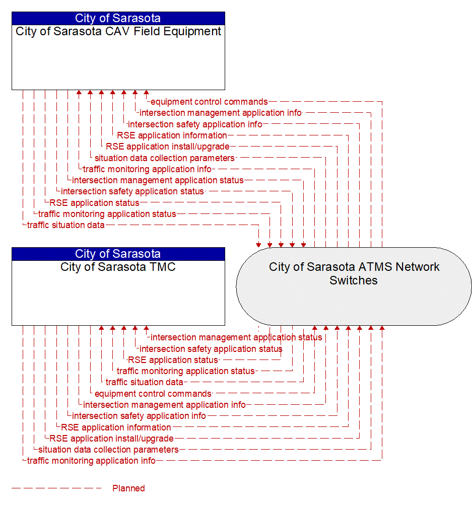 Architecture Flow Diagram: City of Sarasota CAV Field Equipment <--> City of Sarasota TMC