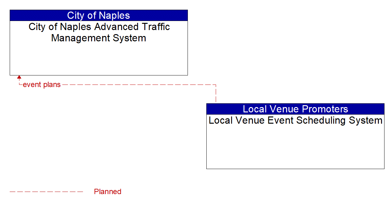 Architecture Flow Diagram: Local Venue Event Scheduling System <--> City of Naples Advanced Traffic Management System