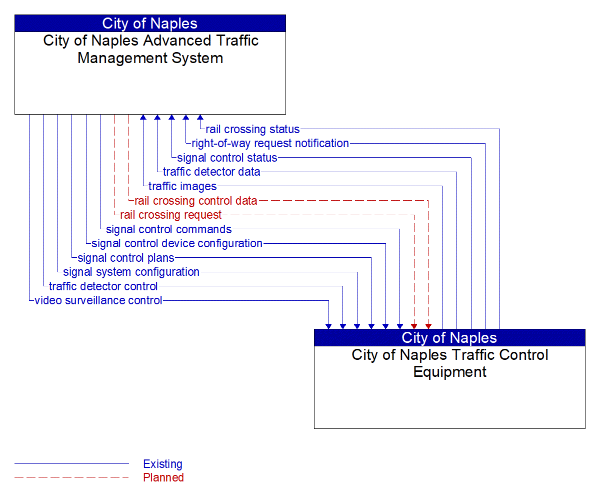 Architecture Flow Diagram: City of Naples Traffic Control Equipment <--> City of Naples Advanced Traffic Management System