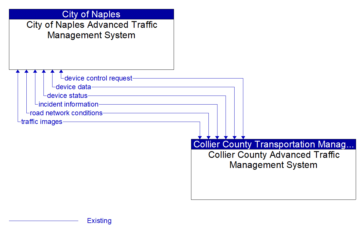 Architecture Flow Diagram: Collier County Advanced Traffic Management System <--> City of Naples Advanced Traffic Management System