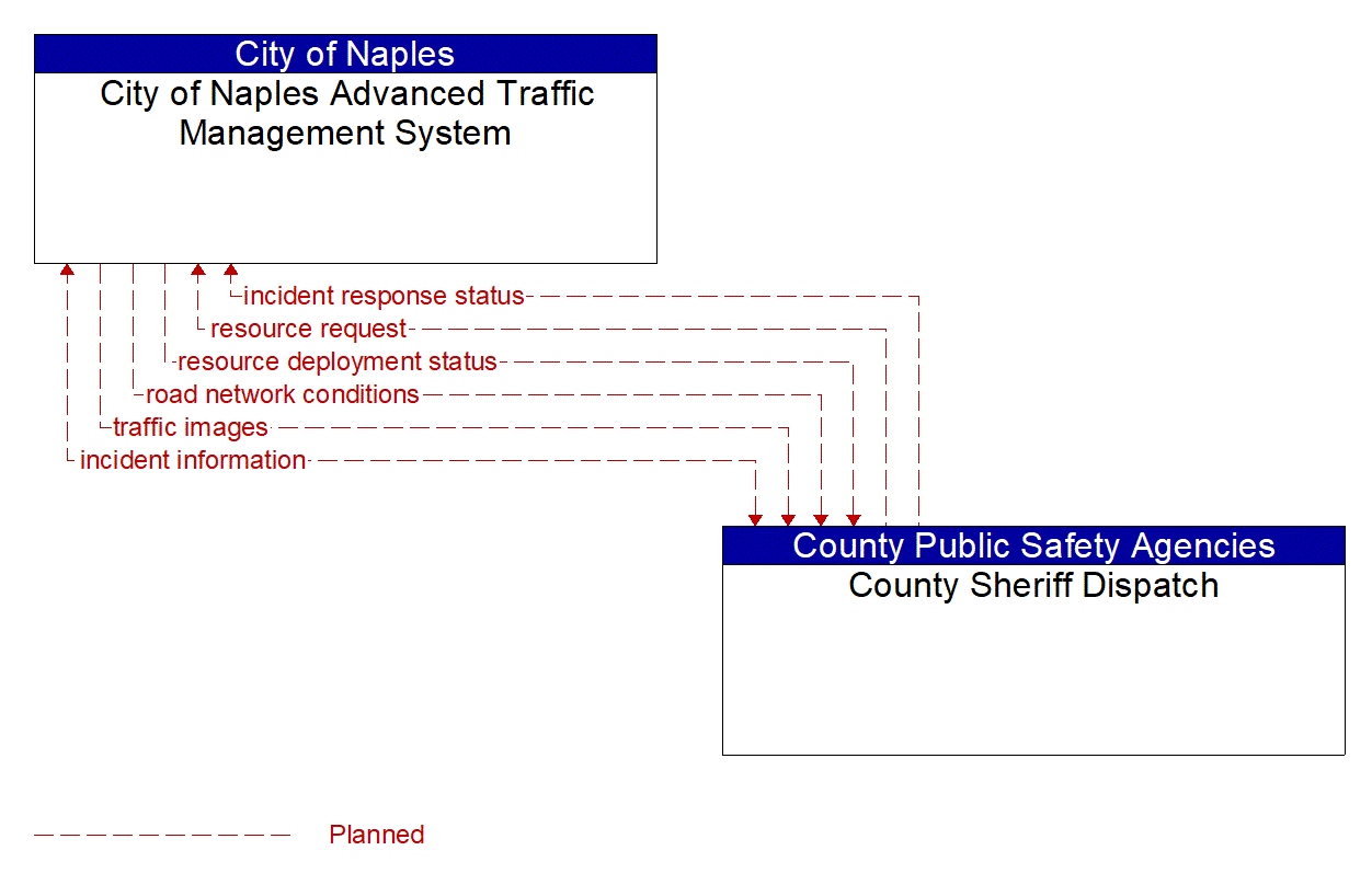 Architecture Flow Diagram: County Sheriff Dispatch <--> City of Naples Advanced Traffic Management System