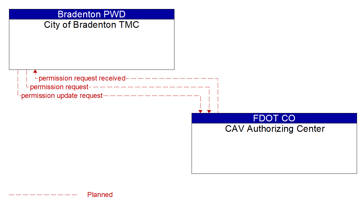 Architecture Flow Diagram: CAV Authorizing Center <--> City of Bradenton TMC