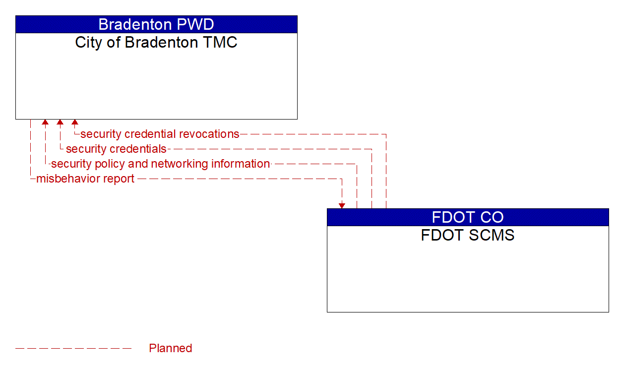 Architecture Flow Diagram: FDOT SCMS <--> City of Bradenton TMC