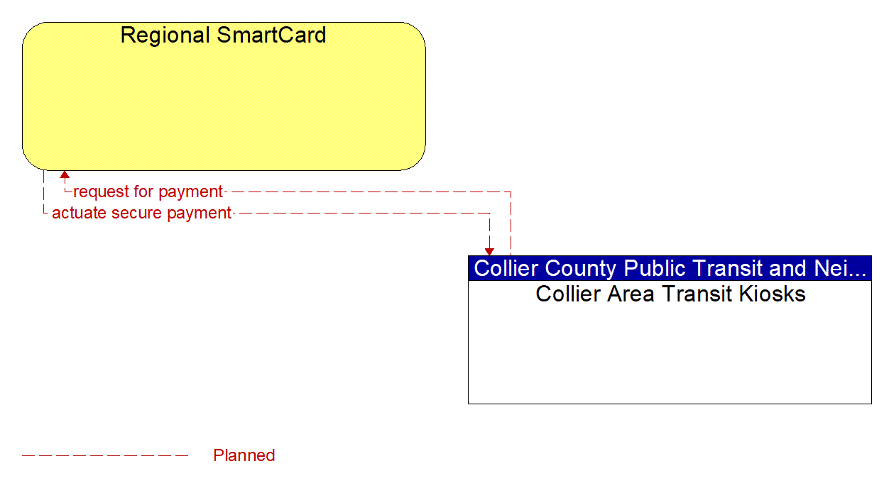 Architecture Flow Diagram: Collier Area Transit Kiosks <--> Regional SmartCard