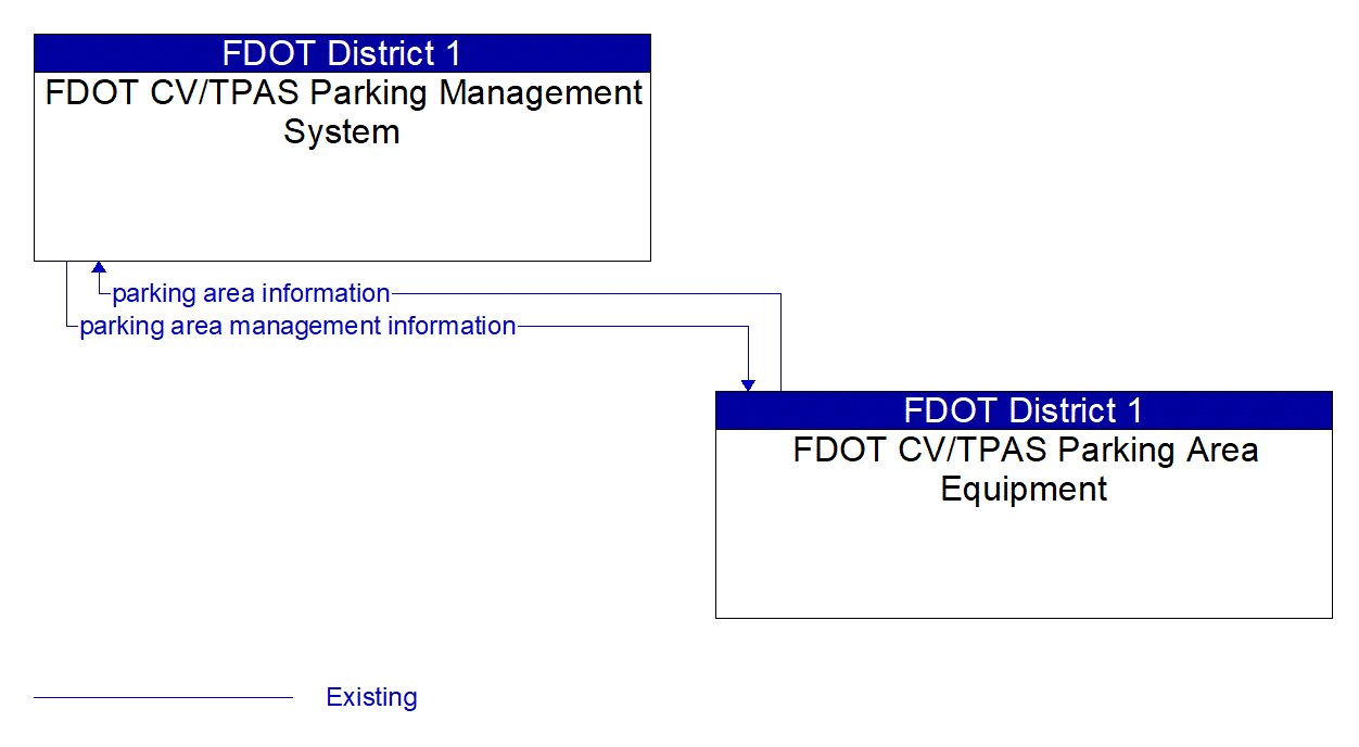 Architecture Flow Diagram: FDOT CV/TPAS Parking Area Equipment <--> FDOT CV/TPAS Parking Management System