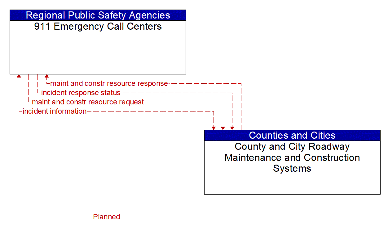 Architecture Flow Diagram: County and City Roadway Maintenance and Construction Systems <--> 911 Emergency Call Centers