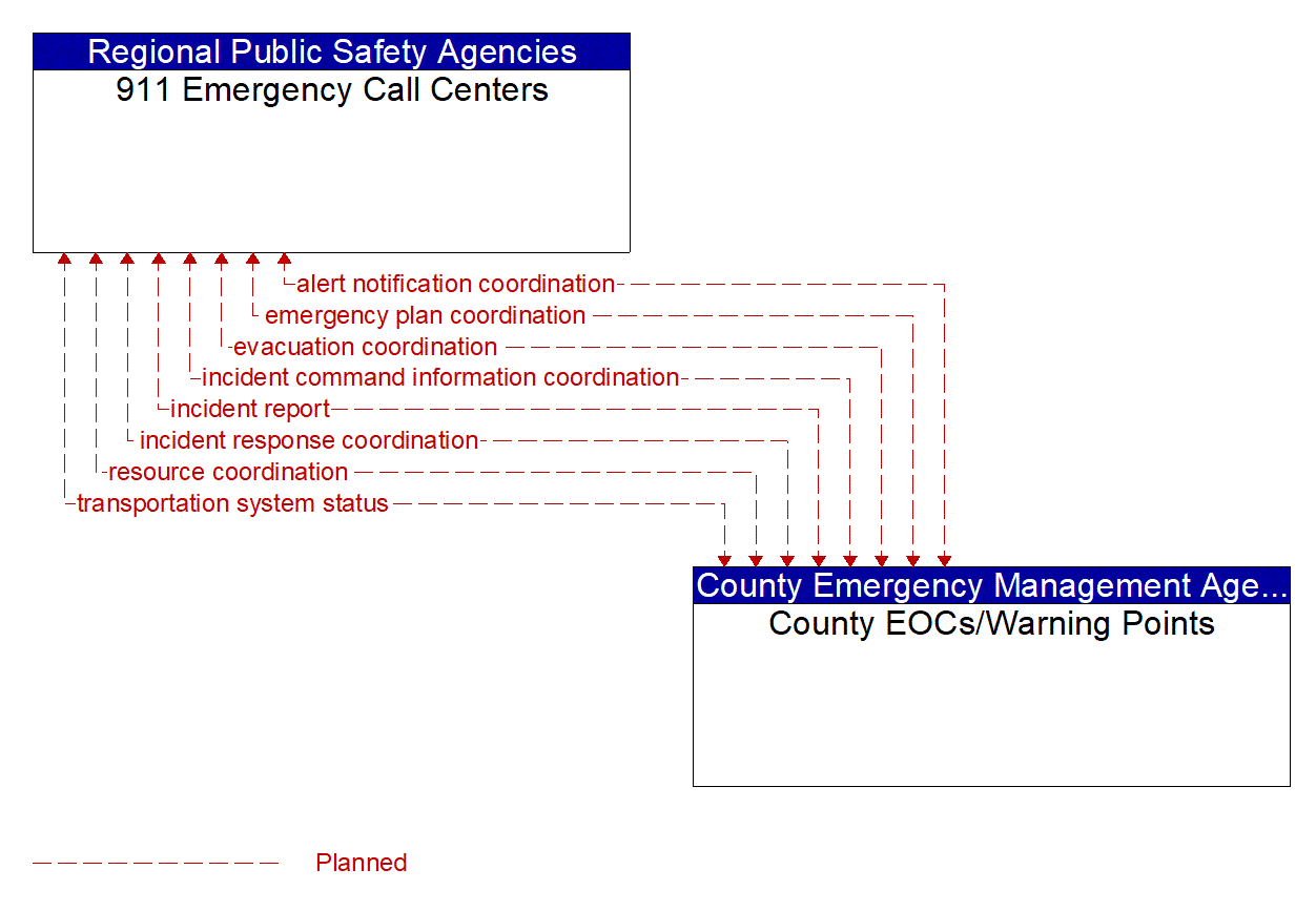 Architecture Flow Diagram: County EOCs/Warning Points <--> 911 Emergency Call Centers