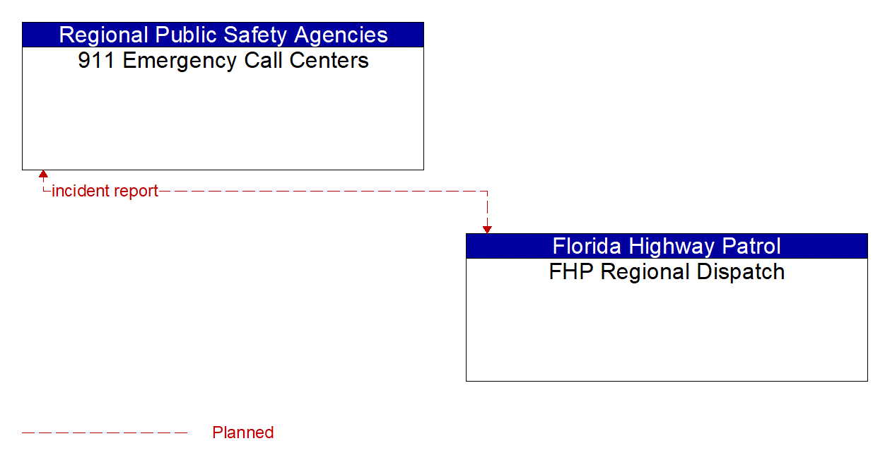 Architecture Flow Diagram: FHP Regional Dispatch <--> 911 Emergency Call Centers