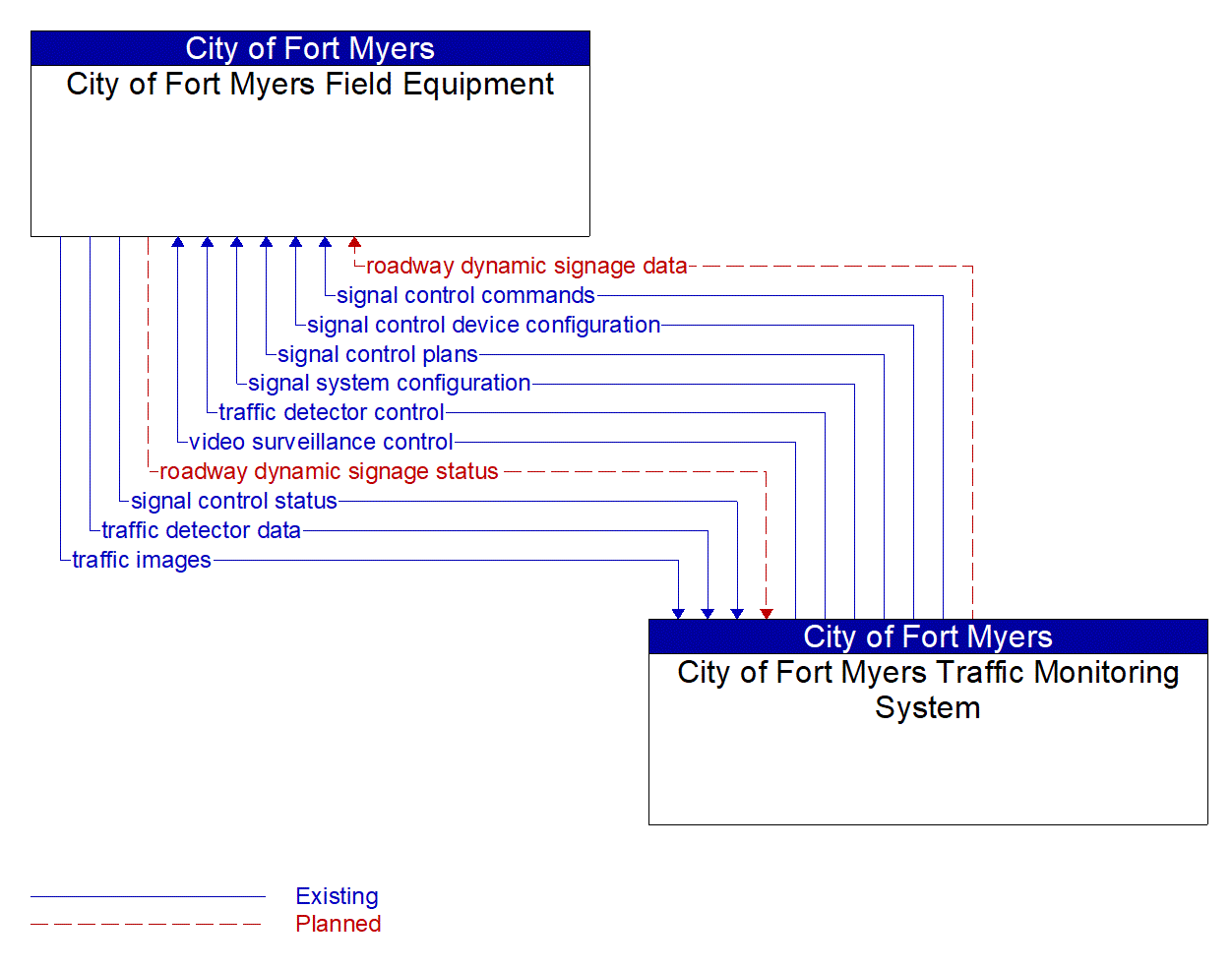 Architecture Flow Diagram: City of Fort Myers Traffic Monitoring System <--> City of Fort Myers Field Equipment