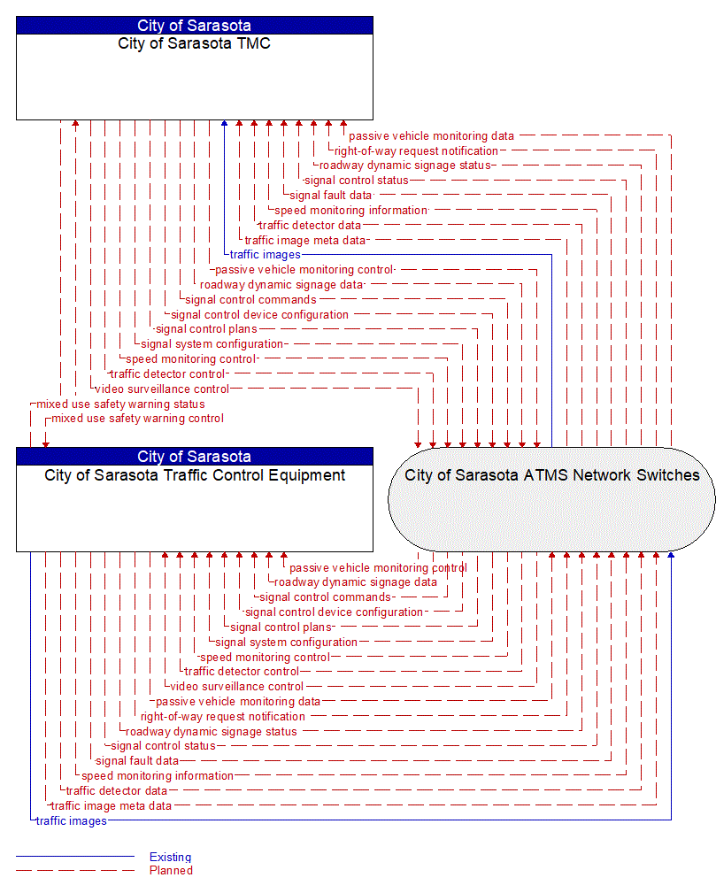 Architecture Flow Diagram: City of Sarasota TMC <--> City of Sarasota Traffic Control Equipment