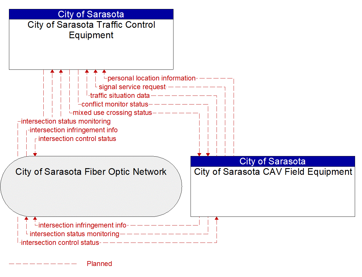 Architecture Flow Diagram: City of Sarasota CAV Field Equipment <--> City of Sarasota Traffic Control Equipment