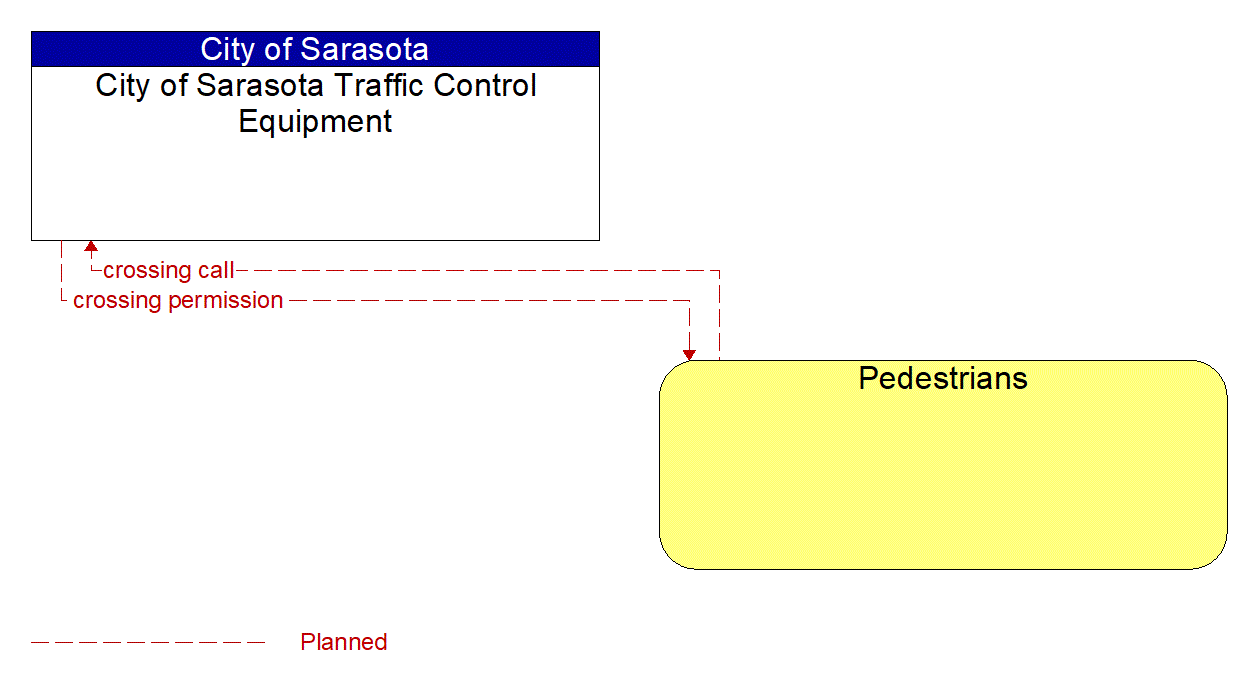 Architecture Flow Diagram: Pedestrians <--> City of Sarasota Traffic Control Equipment