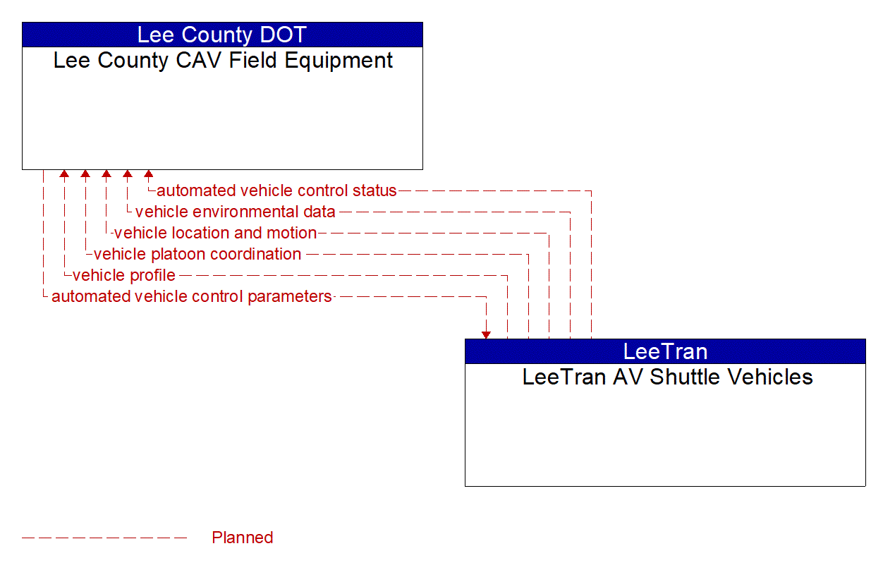 Architecture Flow Diagram: LeeTran AV Shuttle Vehicles <--> Lee County CAV Field Equipment