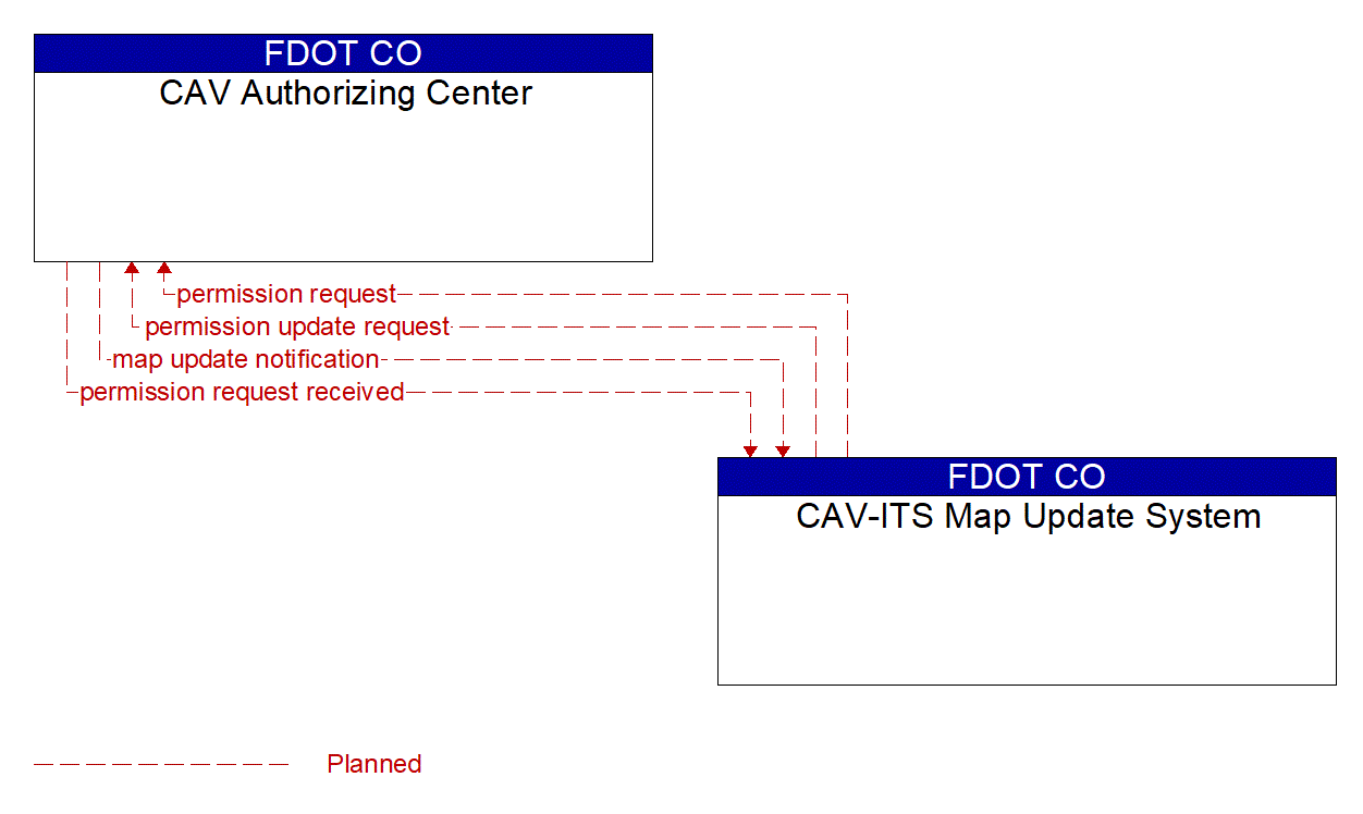 Architecture Flow Diagram: CAV-ITS Map Update System <--> CAV Authorizing Center