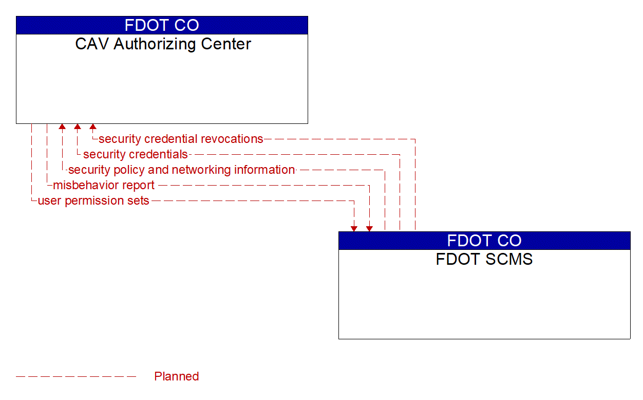 Architecture Flow Diagram: FDOT SCMS <--> CAV Authorizing Center