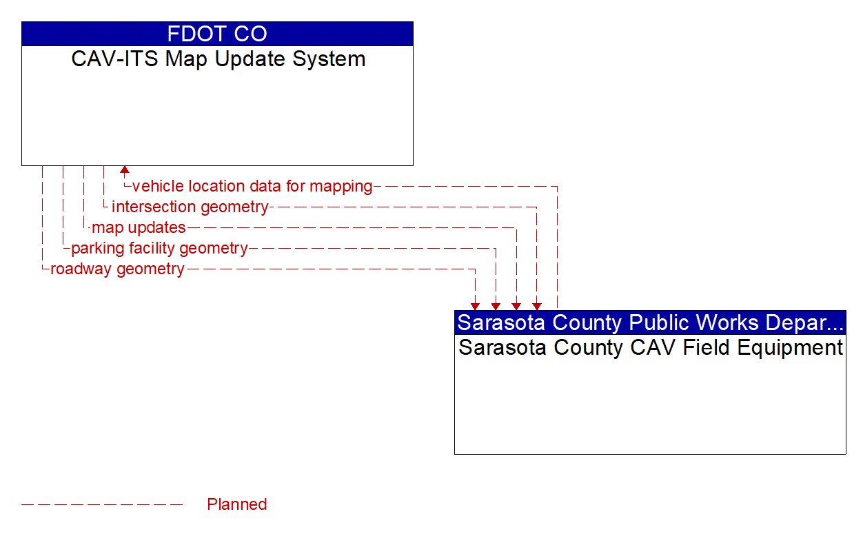 Architecture Flow Diagram: Sarasota County CAV Field Equipment <--> CAV-ITS Map Update System