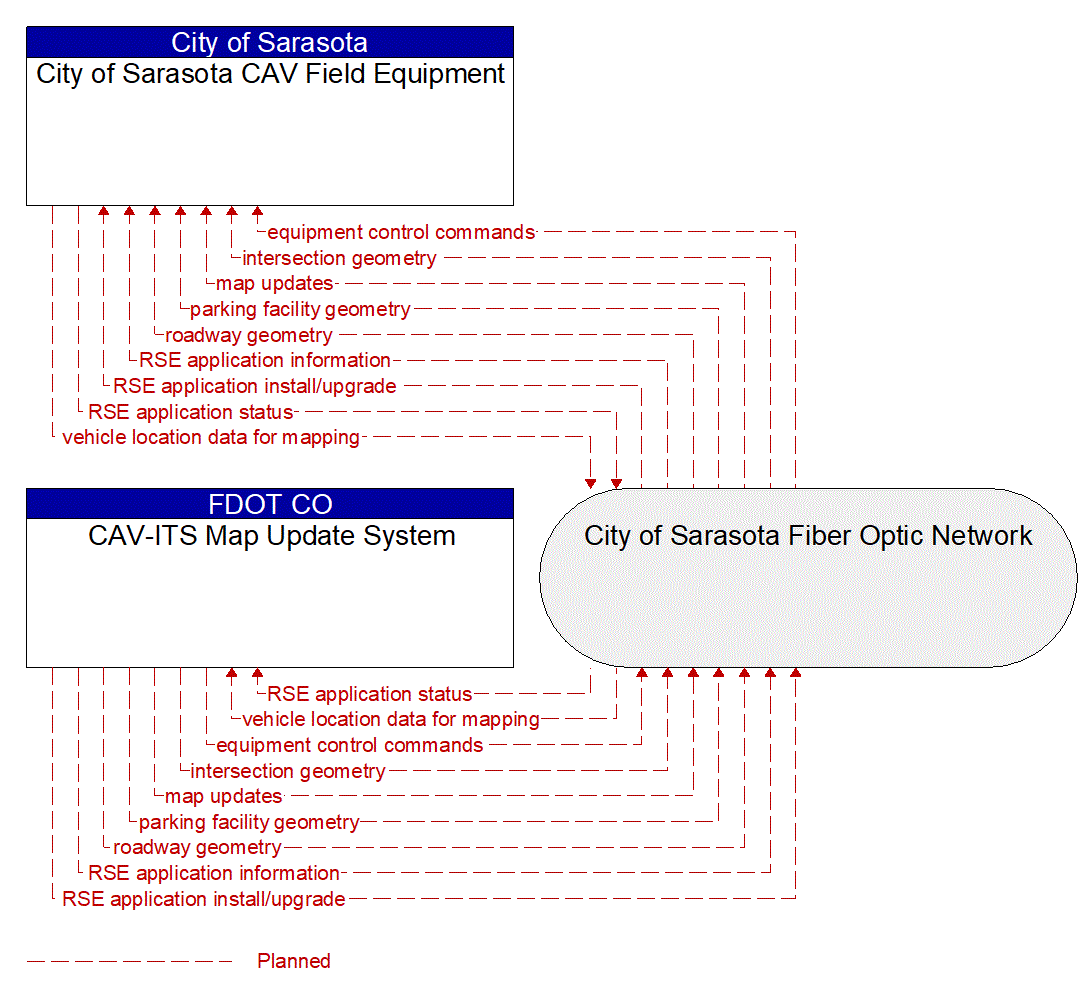 Architecture Flow Diagram: City of Sarasota CAV Field Equipment <--> CAV-ITS Map Update System