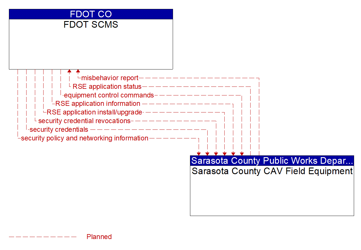 Architecture Flow Diagram: Sarasota County CAV Field Equipment <--> FDOT SCMS