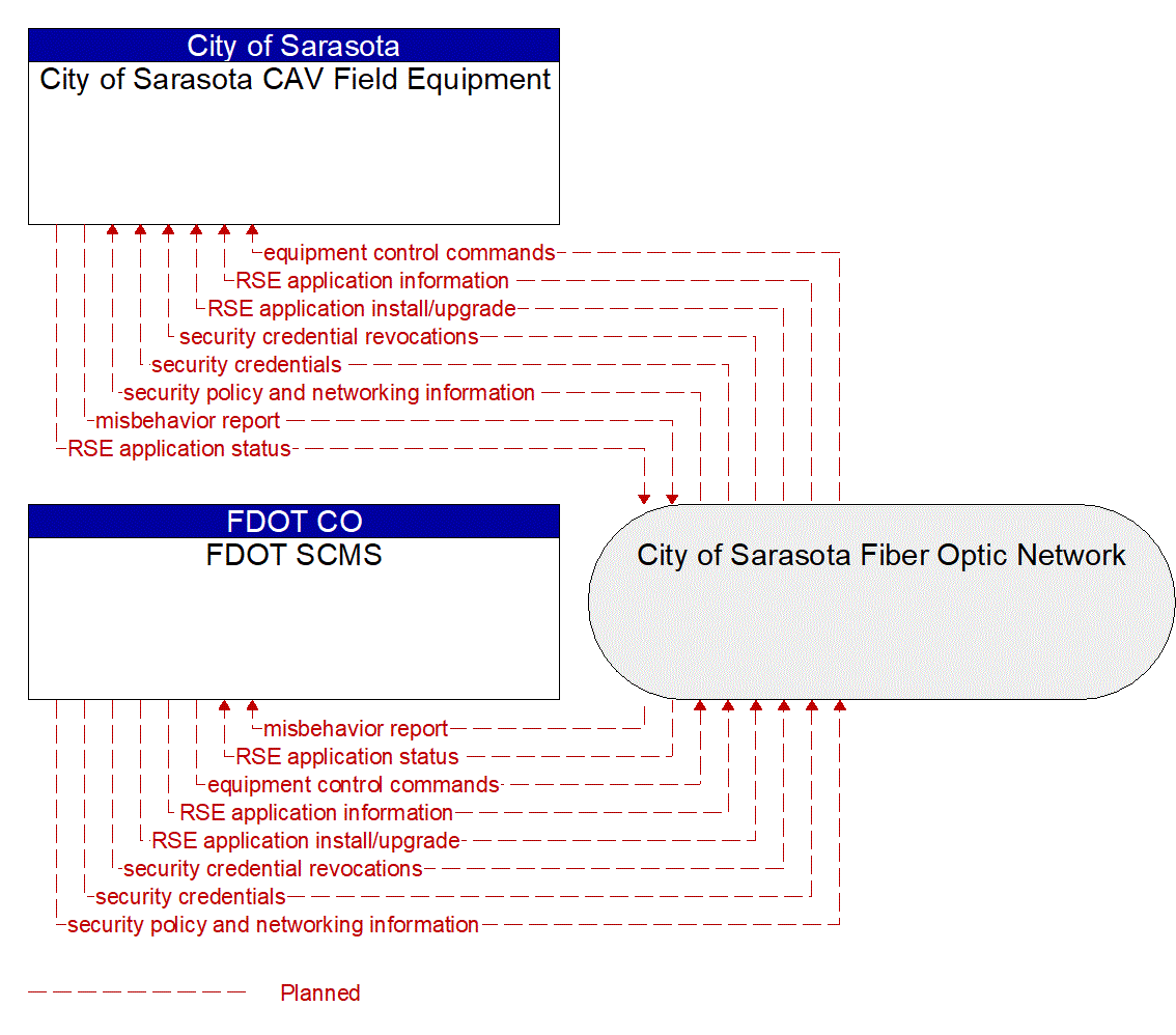 Architecture Flow Diagram: City of Sarasota CAV Field Equipment <--> FDOT SCMS