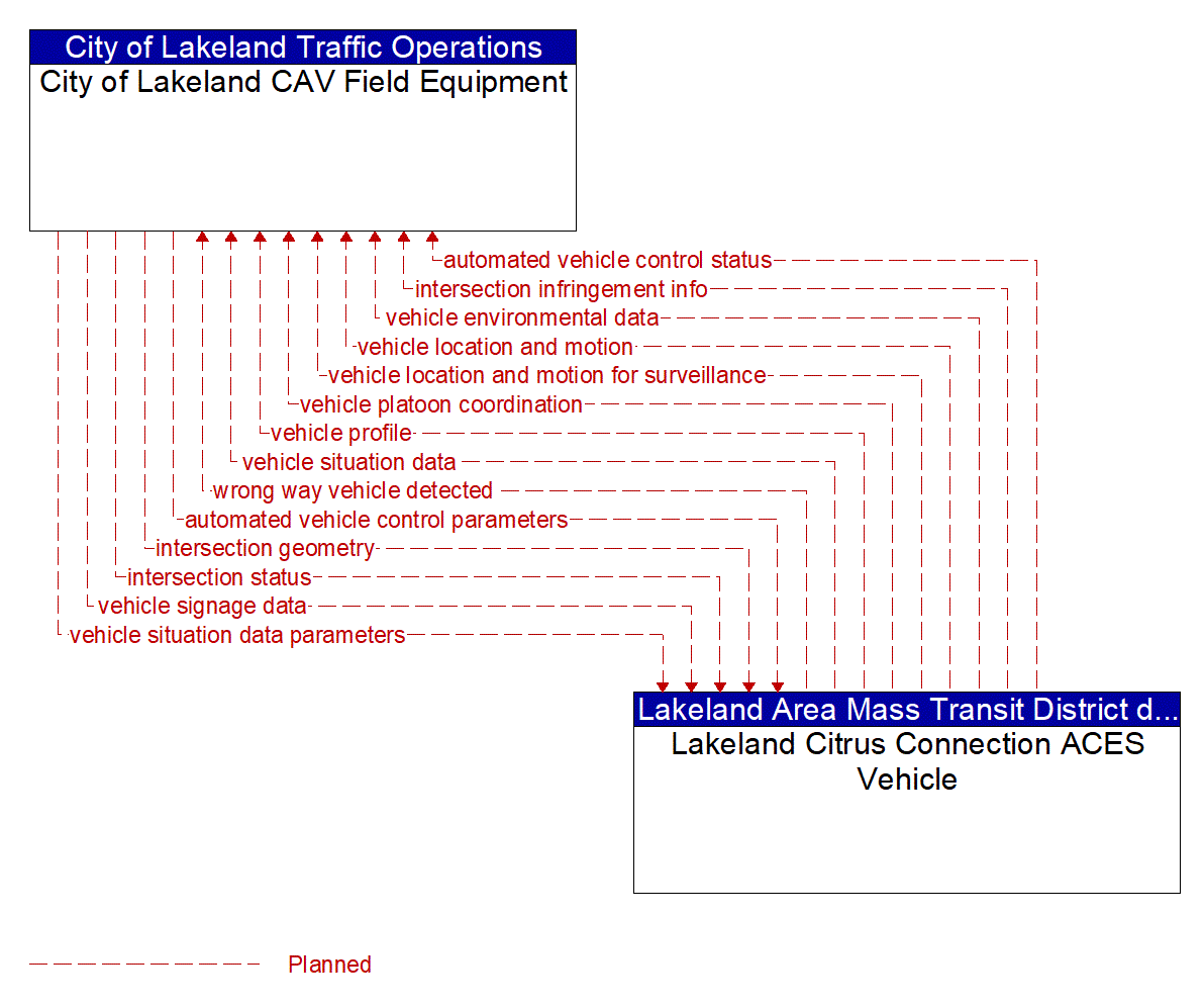 Architecture Flow Diagram: Lakeland Citrus Connection ACES Vehicle <--> City of Lakeland CAV Field Equipment