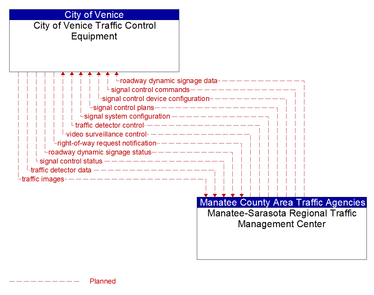 Architecture Flow Diagram: Manatee-Sarasota Regional Traffic Management Center <--> City of Venice Traffic Control Equipment