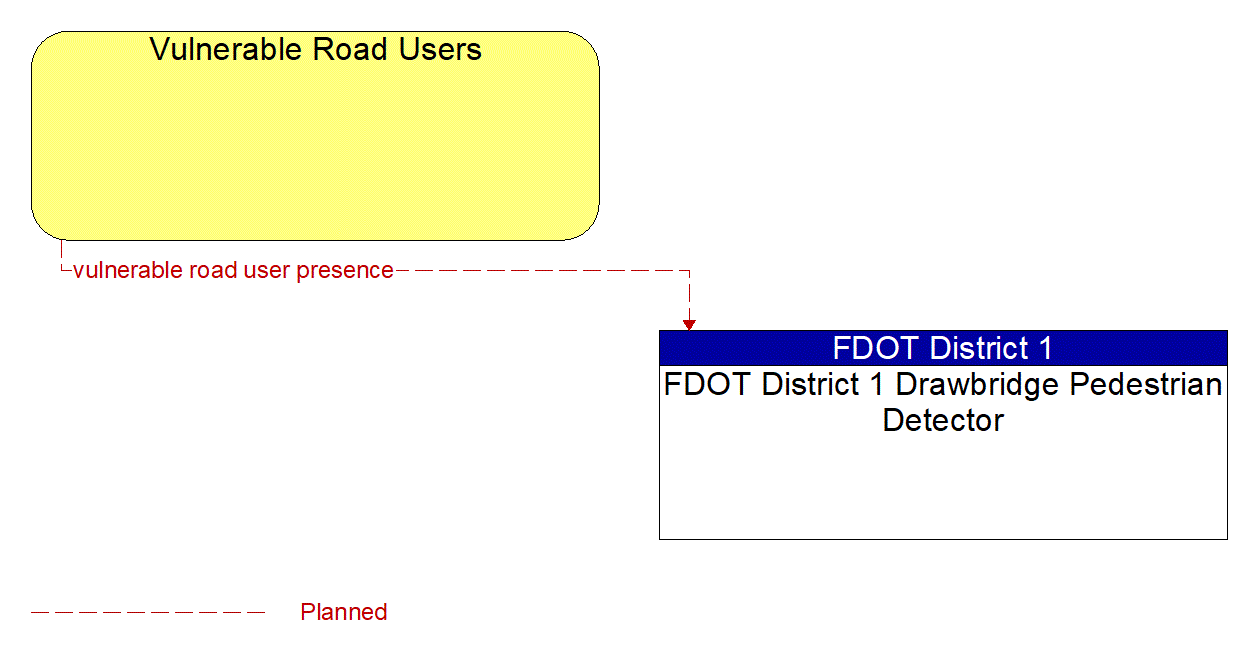 Architecture Flow Diagram: Vulnerable Road Users <--> FDOT District 1 Drawbridge Pedestrian Detector