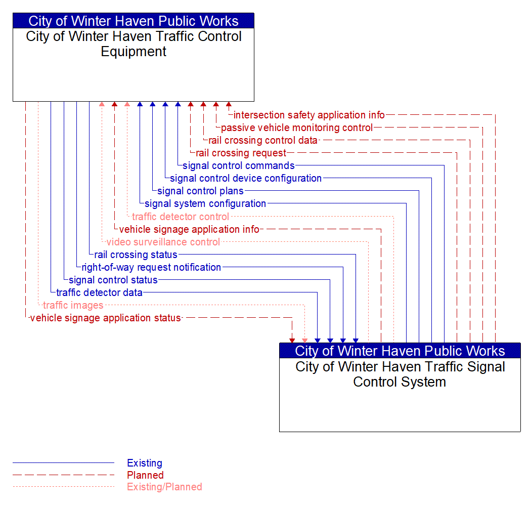 Architecture Flow Diagram: City of Winter Haven Traffic Signal Control System <--> City of Winter Haven Traffic Control Equipment