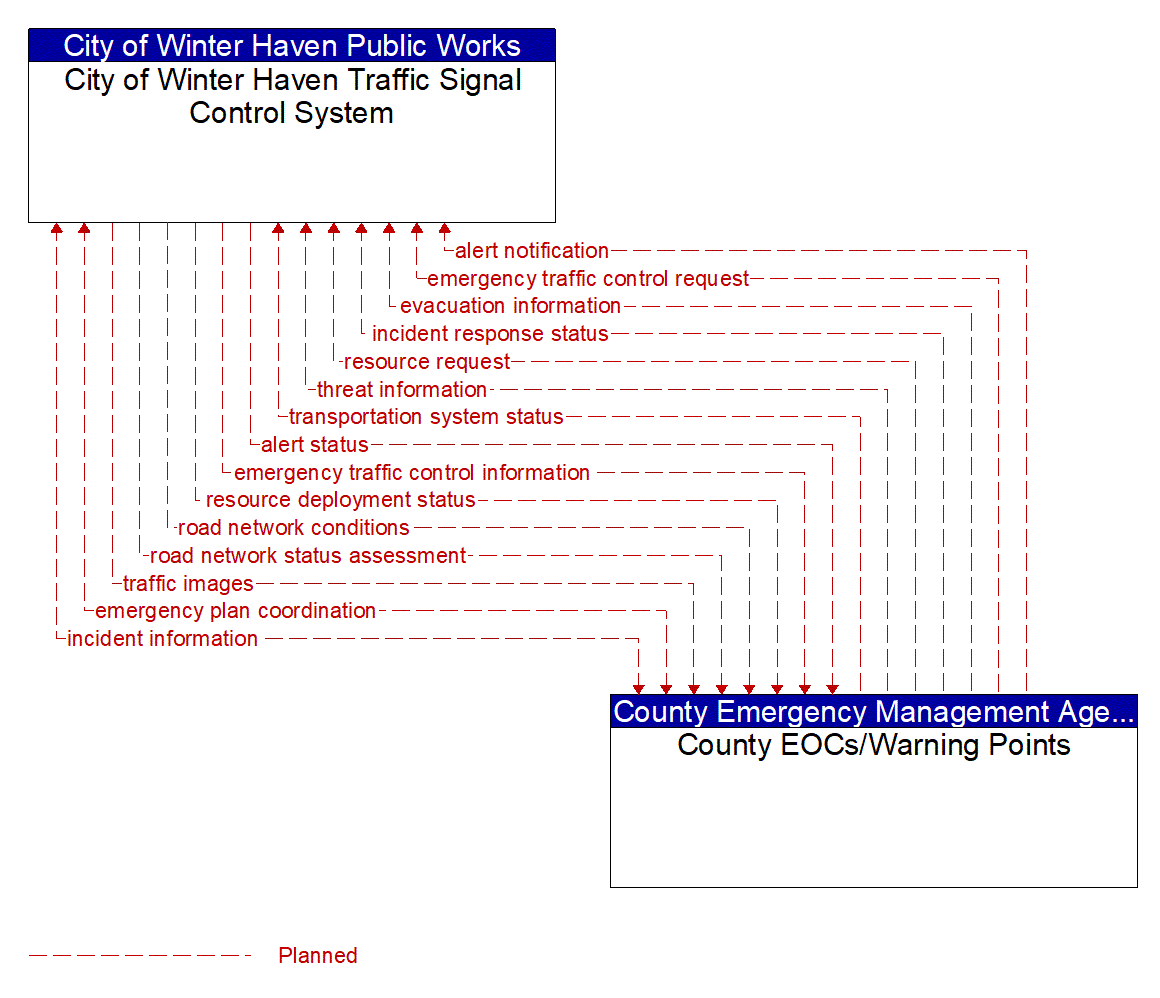 Architecture Flow Diagram: County EOCs/Warning Points <--> City of Winter Haven Traffic Signal Control System