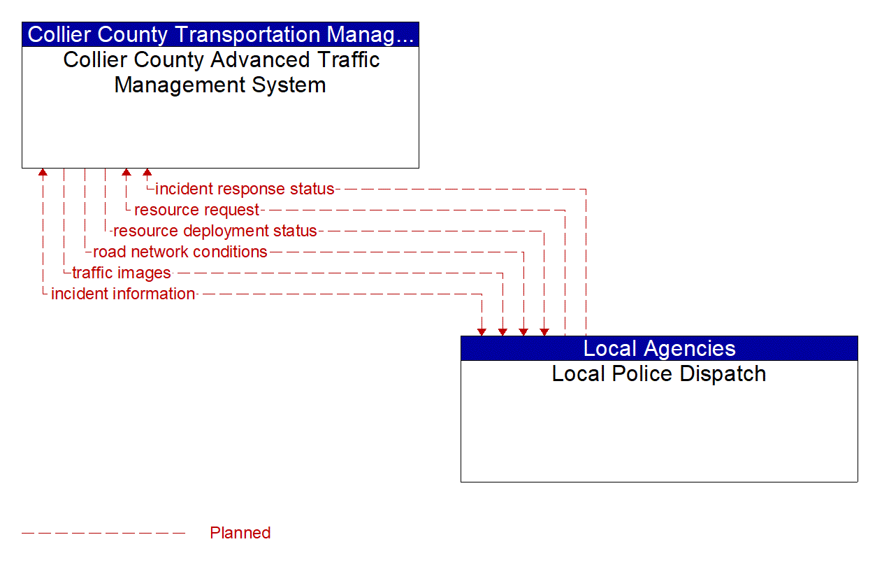 Architecture Flow Diagram: Local Police Dispatch <--> Collier County Advanced Traffic Management System