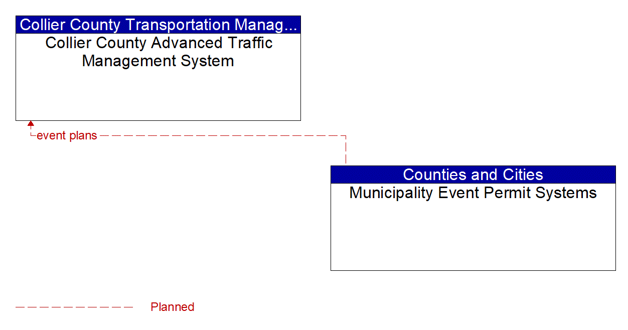 Architecture Flow Diagram: Municipality Event Permit Systems <--> Collier County Advanced Traffic Management System