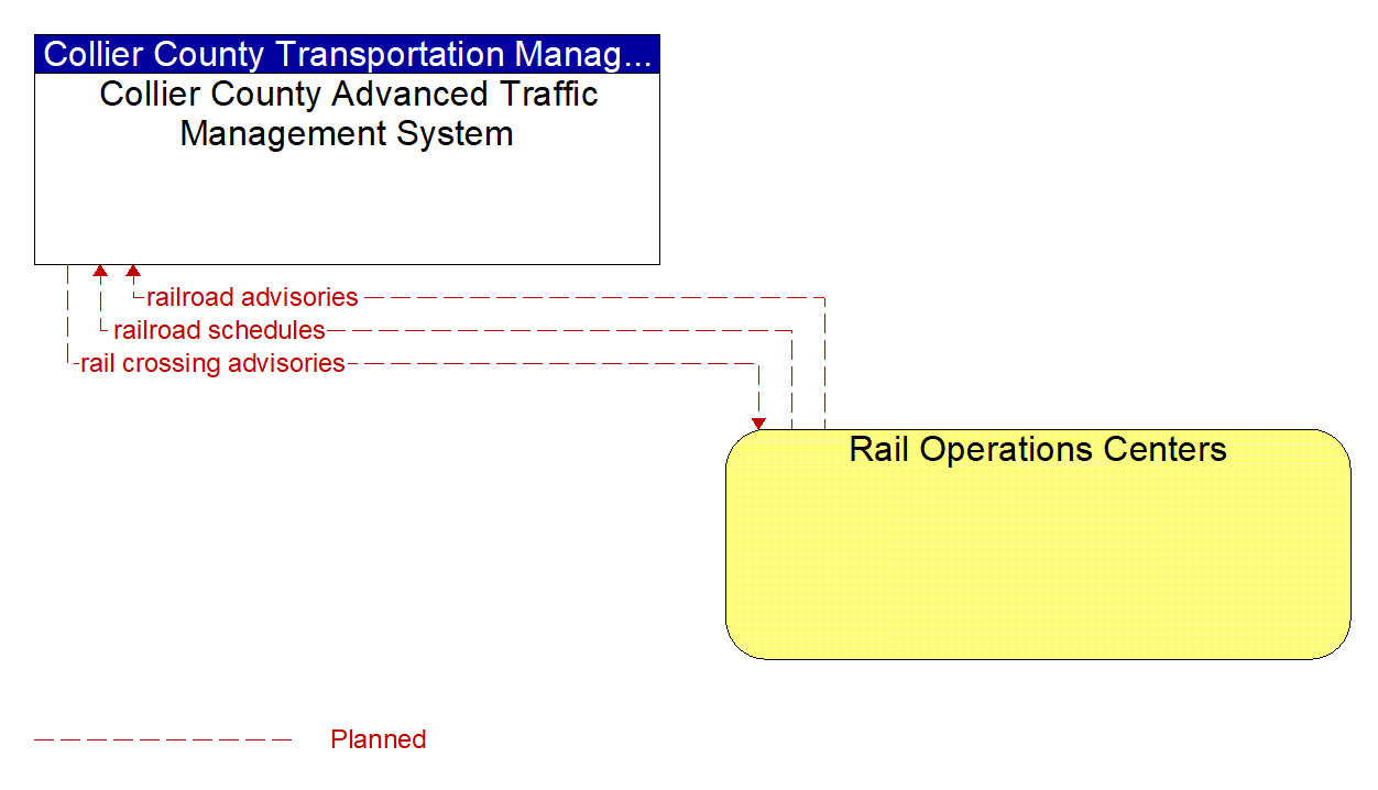 Architecture Flow Diagram: Rail Operations Centers <--> Collier County Advanced Traffic Management System