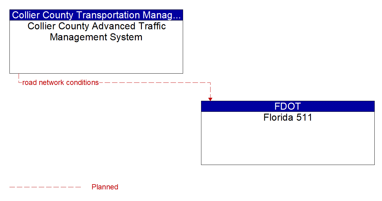 Architecture Flow Diagram: Collier County Advanced Traffic Management System <--> Florida 511