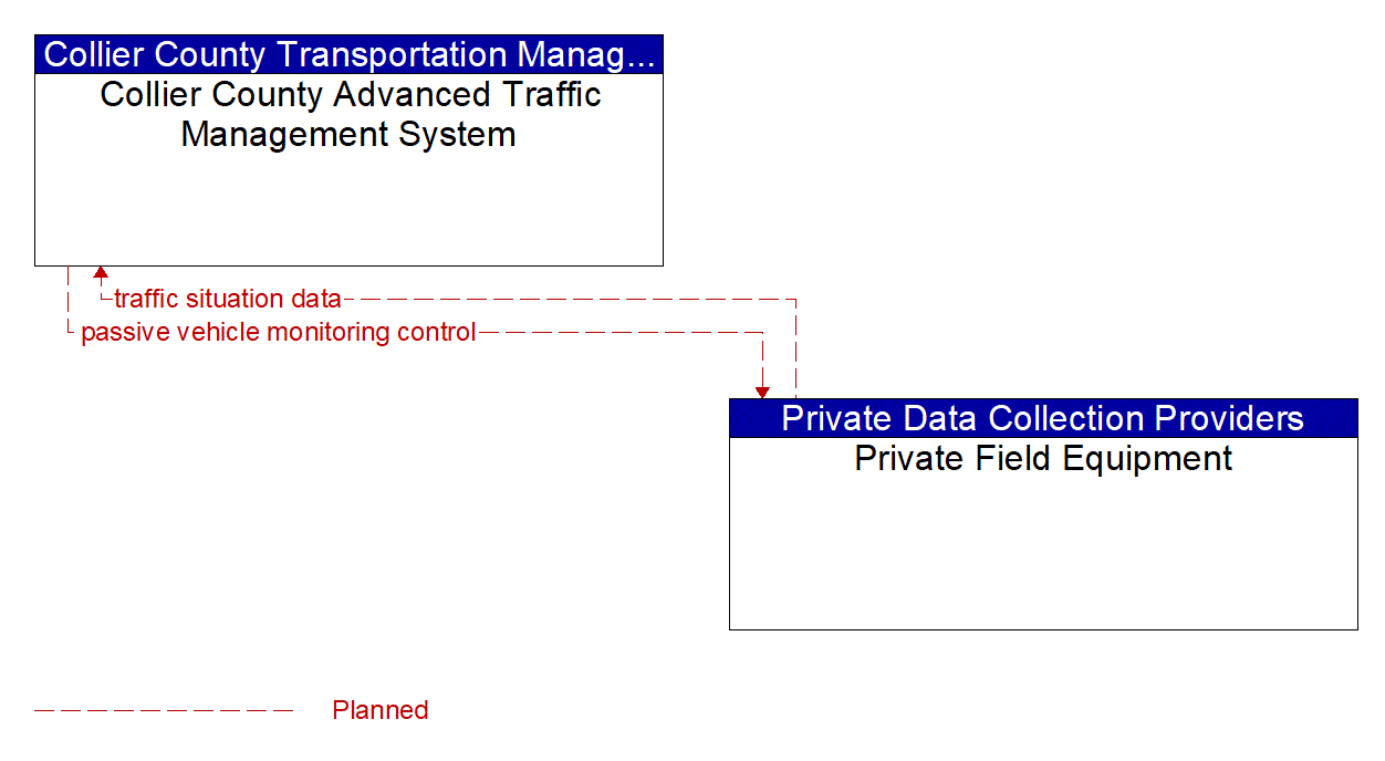 Architecture Flow Diagram: Private Field Equipment <--> Collier County Advanced Traffic Management System