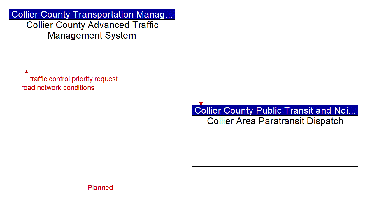 Architecture Flow Diagram: Collier Area Paratransit Dispatch <--> Collier County Advanced Traffic Management System