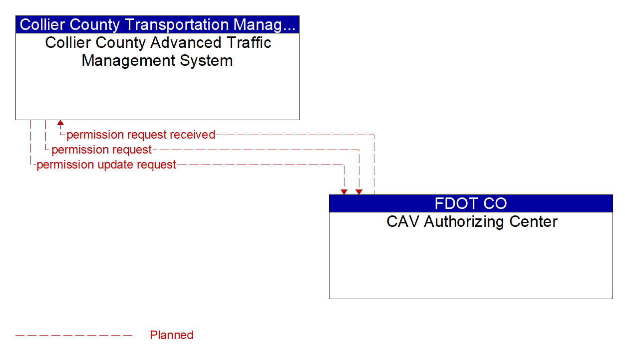 Architecture Flow Diagram: CAV Authorizing Center <--> Collier County Advanced Traffic Management System