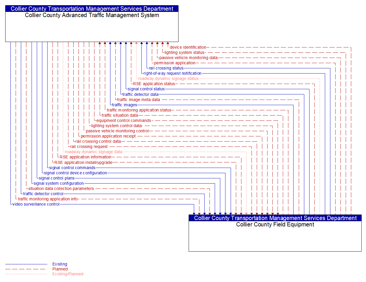 Architecture Flow Diagram: Collier County Field Equipment <--> Collier County Advanced Traffic Management System