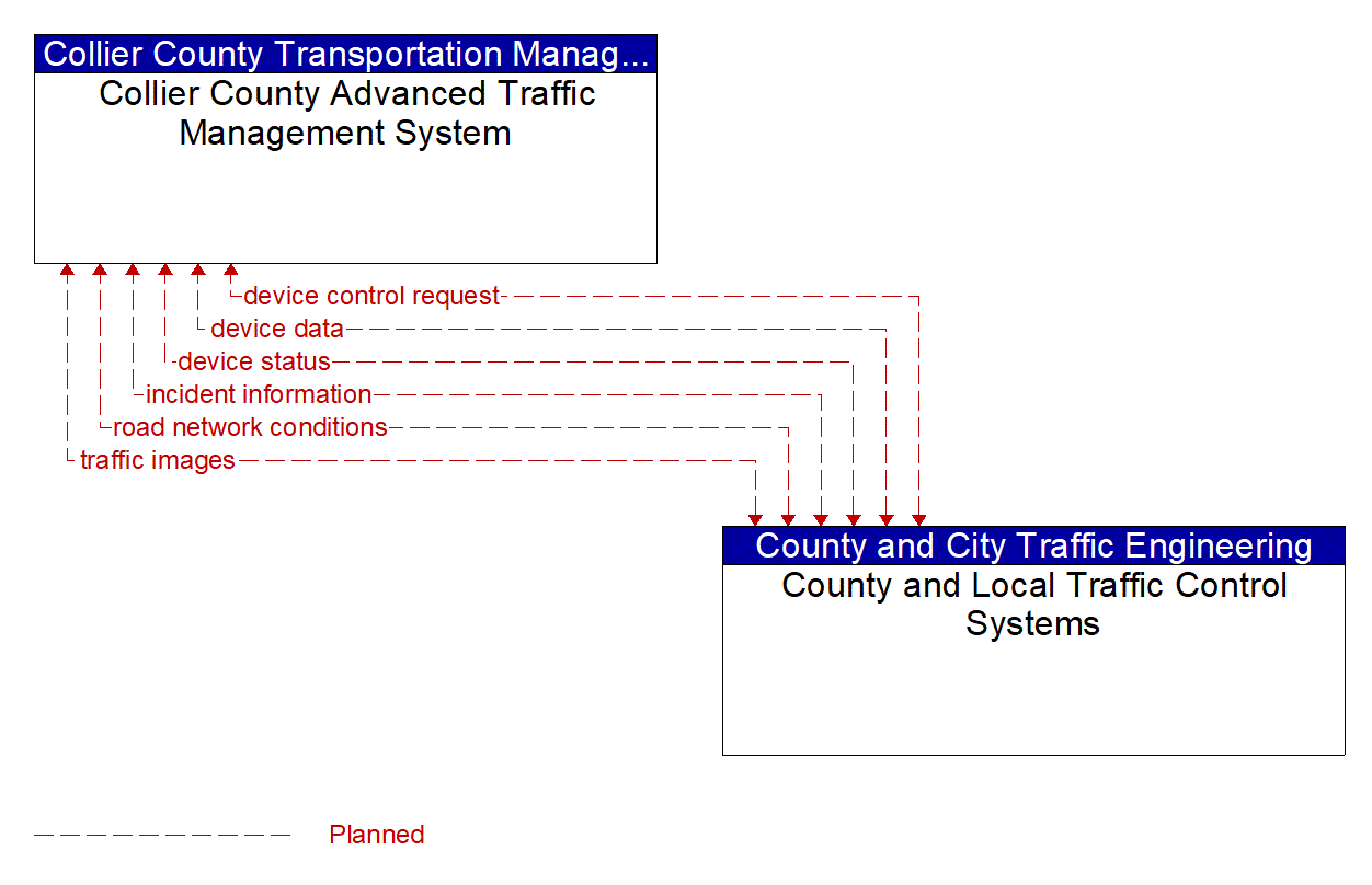 Architecture Flow Diagram: County and Local Traffic Control Systems <--> Collier County Advanced Traffic Management System