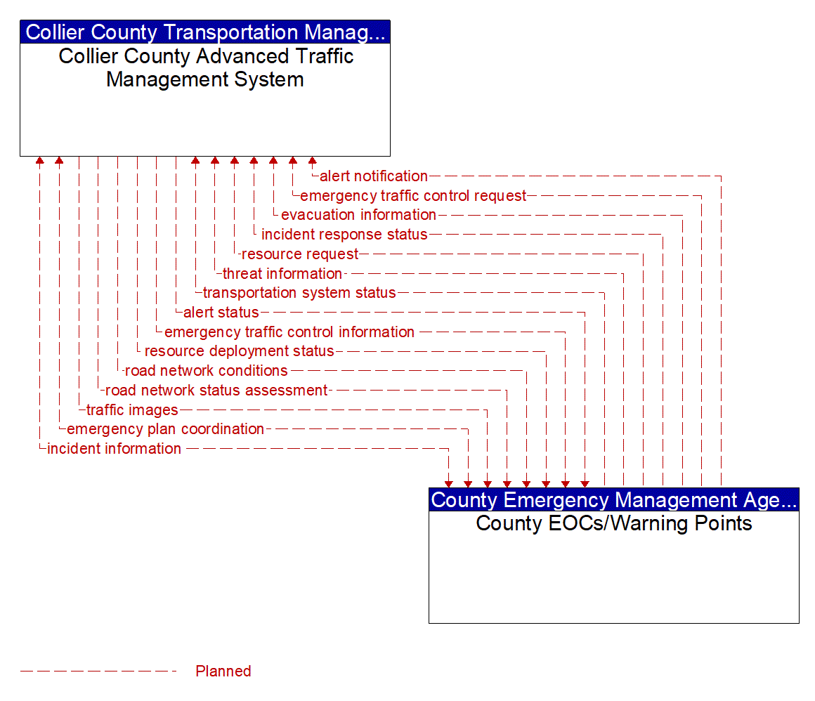 Architecture Flow Diagram: County EOCs/Warning Points <--> Collier County Advanced Traffic Management System